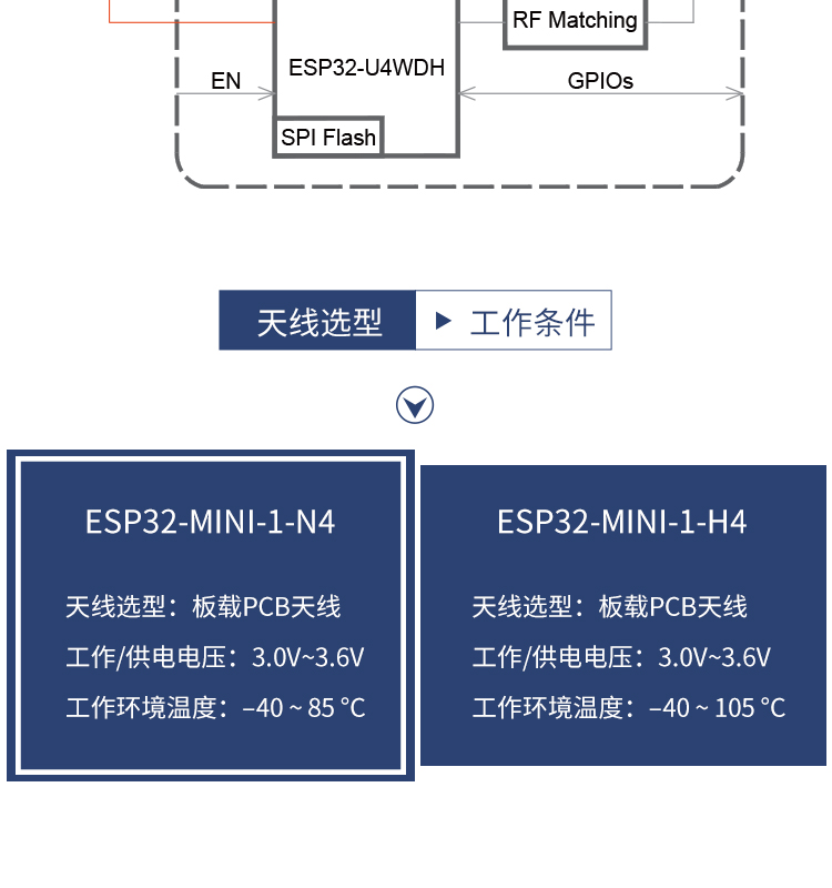 樂鑫信息科技公司官網(wǎng)ESP32-MINI-1-1/1U 2.4GHz Wi-Fi+藍牙?+低功耗藍牙模組無線通信模塊